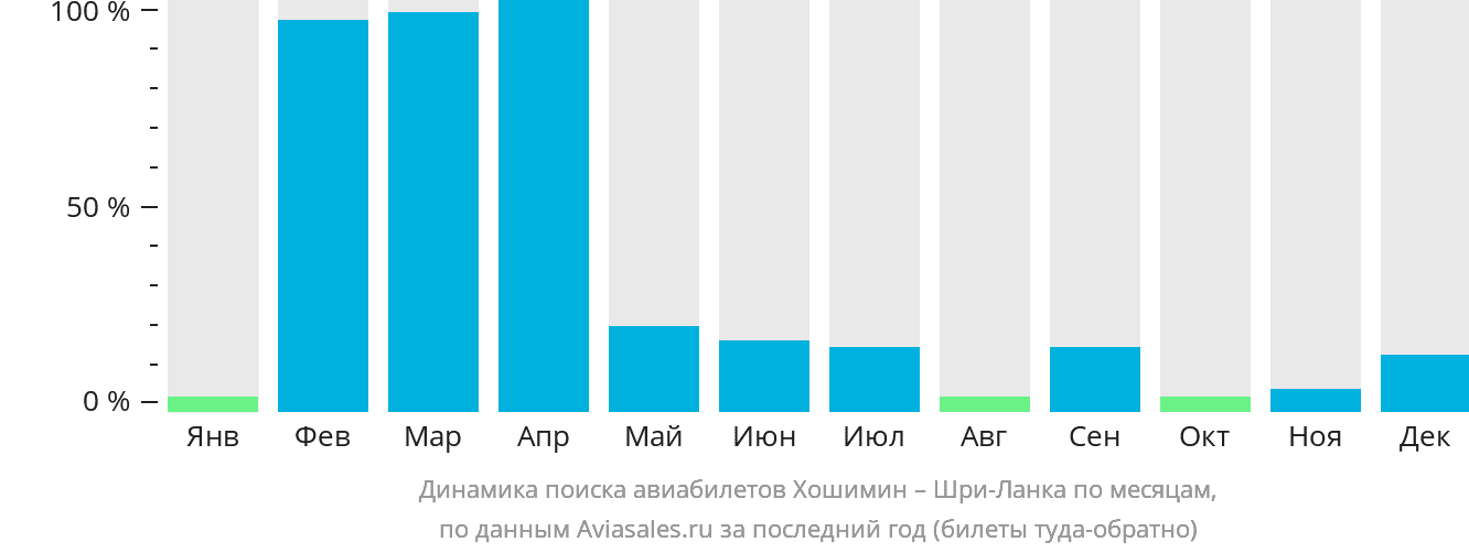 Динамика поиска авиабилетов из Хошимина на Шри-Ланку по месяцам