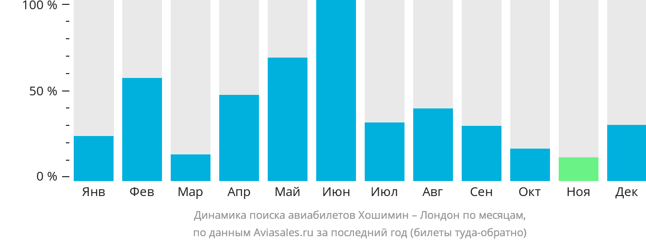 Динамика поиска авиабилетов из Хошимина в Лондон по месяцам