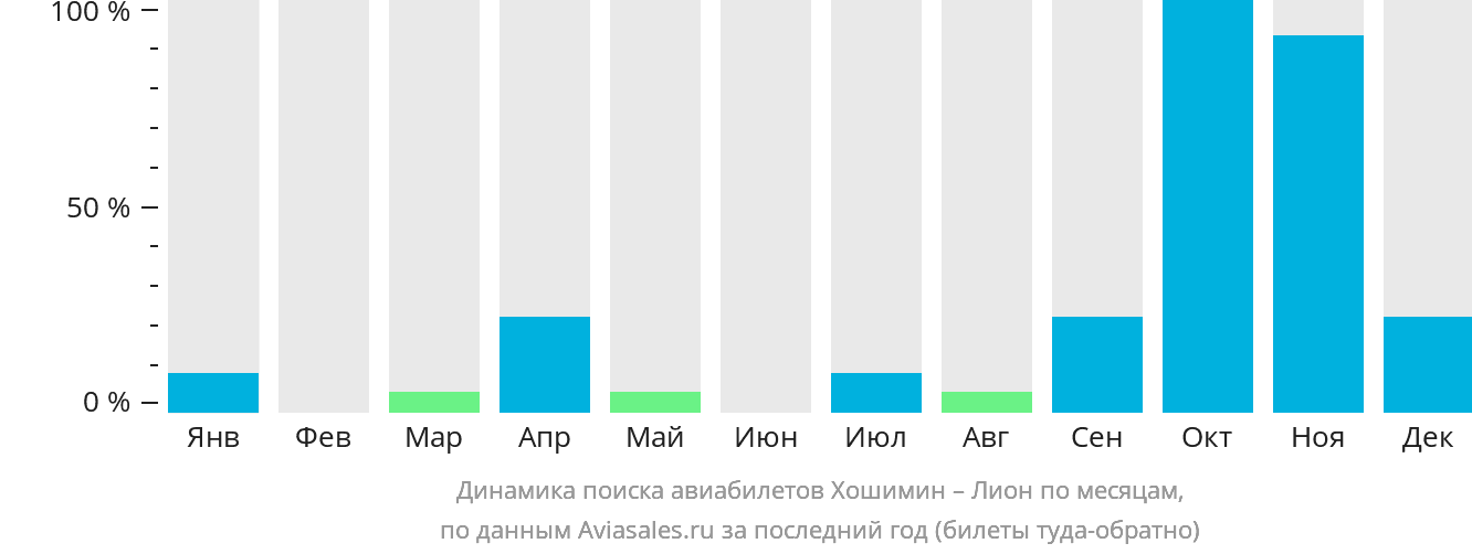 Динамика поиска авиабилетов из Хошимина в Лион по месяцам