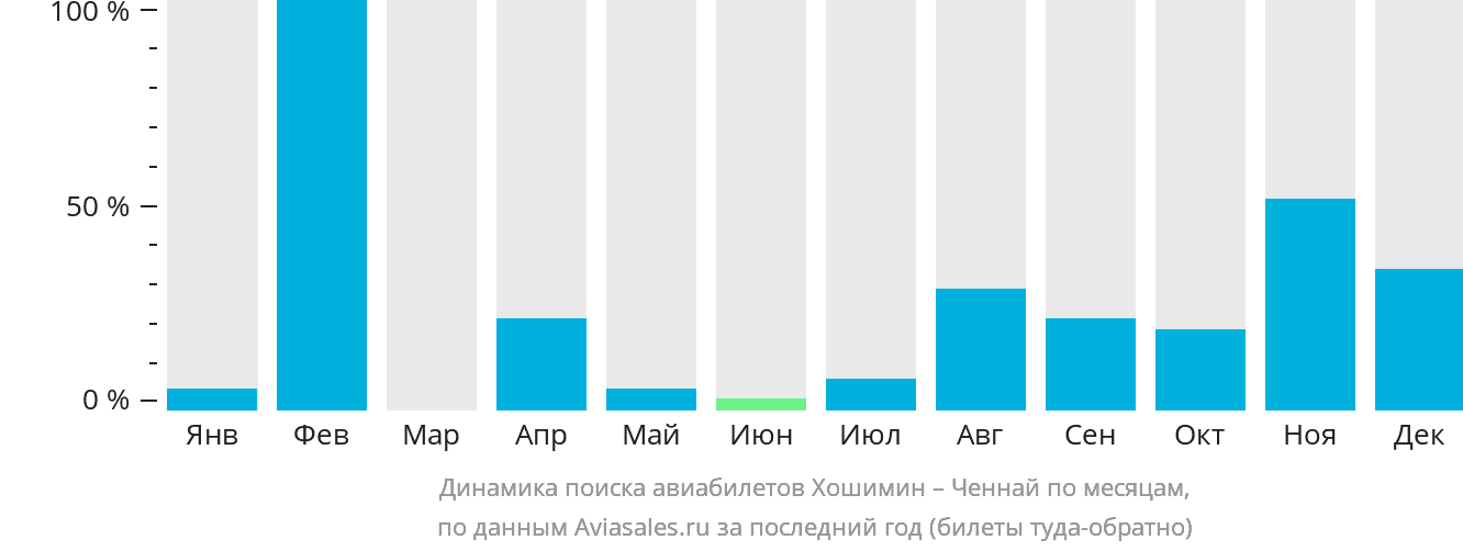 Динамика поиска авиабилетов из Хошимина в Ченнай по месяцам