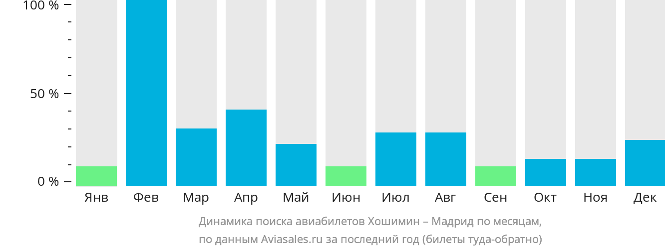 Динамика поиска авиабилетов из Хошимина в Мадрид по месяцам