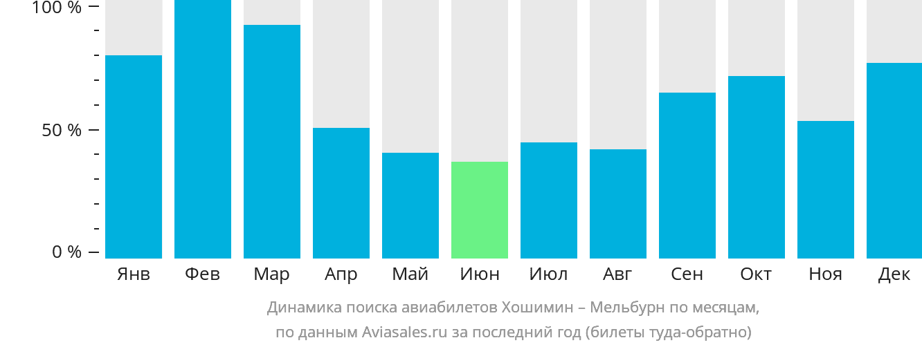Динамика поиска авиабилетов из Хошимина в Мельбурн по месяцам