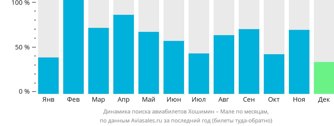 Динамика поиска авиабилетов из Хошимина в Мале по месяцам