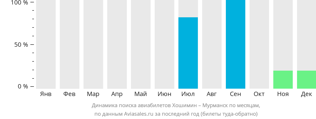Динамика поиска авиабилетов из Хошимина в Мурманск по месяцам