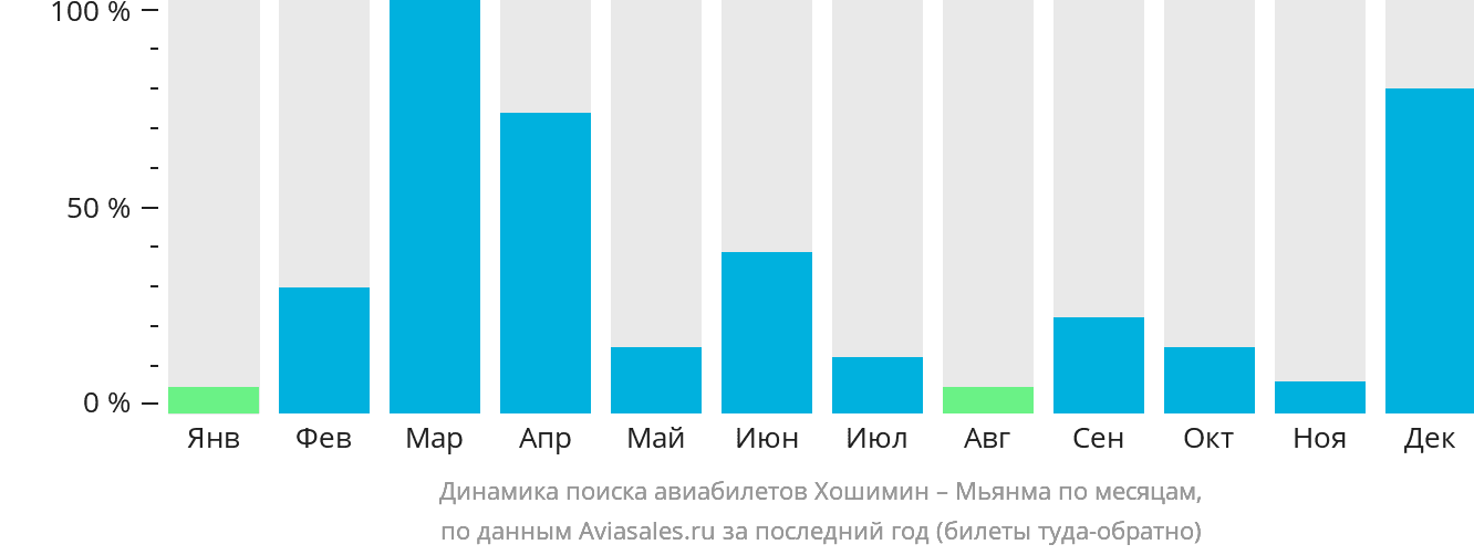 Динамика поиска авиабилетов из Хошимина в Мьянму по месяцам