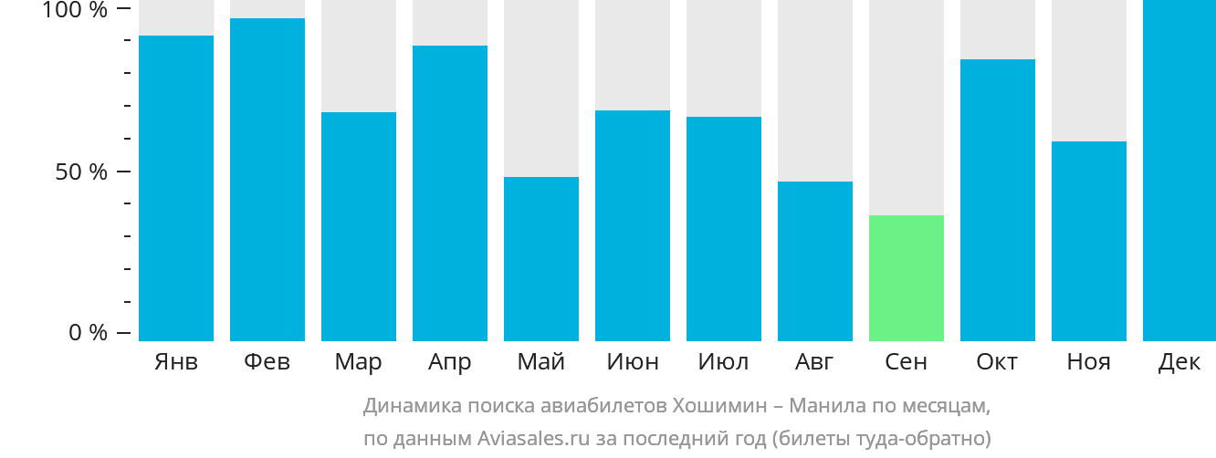 Динамика поиска авиабилетов из Хошимина в Манилу по месяцам
