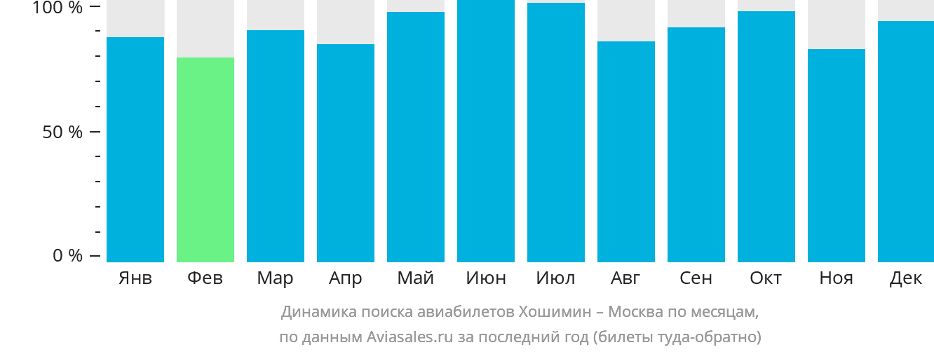 Динамика поиска авиабилетов из Хошимина в Москву по месяцам