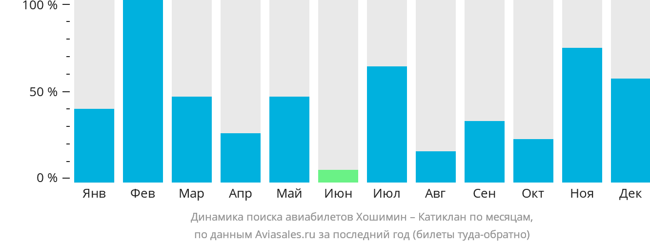 Динамика поиска авиабилетов из Хошимина в Катиклан по месяцам