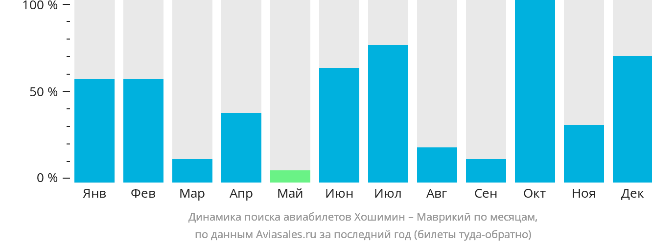 Динамика поиска авиабилетов из Хошимина в Маврикий по месяцам
