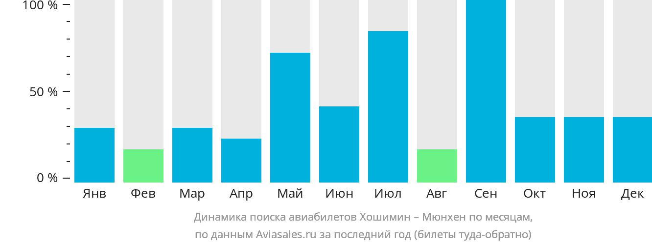 Динамика поиска авиабилетов из Хошимина в Мюнхен по месяцам