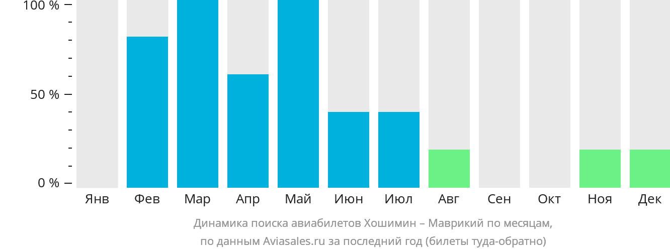 Динамика поиска авиабилетов из Хошимина на Маврикий по месяцам