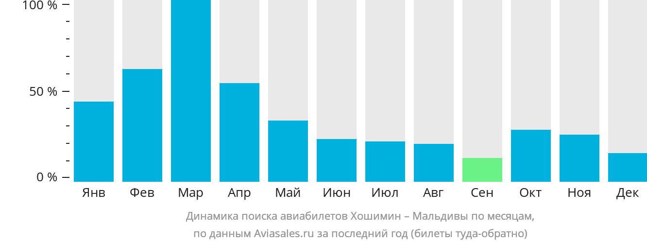 Динамика поиска авиабилетов из Хошимина на Мальдивы по месяцам