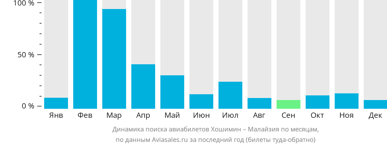 Динамика поиска авиабилетов из Хошимина в Малайзию по месяцам