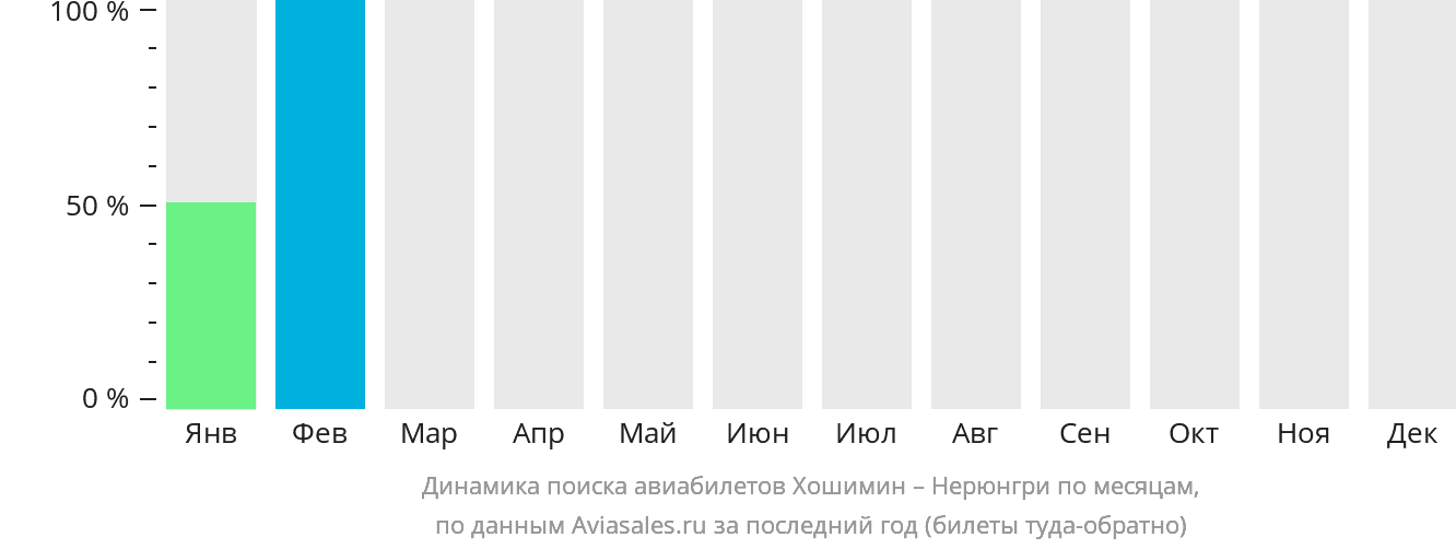 Динамика поиска авиабилетов из Хошимина в Нерюнгри по месяцам