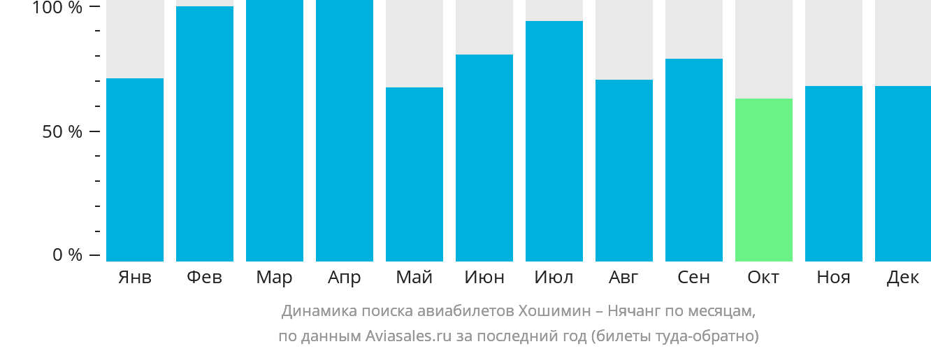 Динамика поиска авиабилетов из Хошимина в Нячанг по месяцам