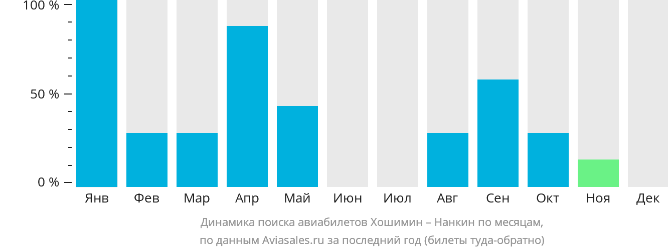 Динамика поиска авиабилетов из Хошимина в Нанкина по месяцам