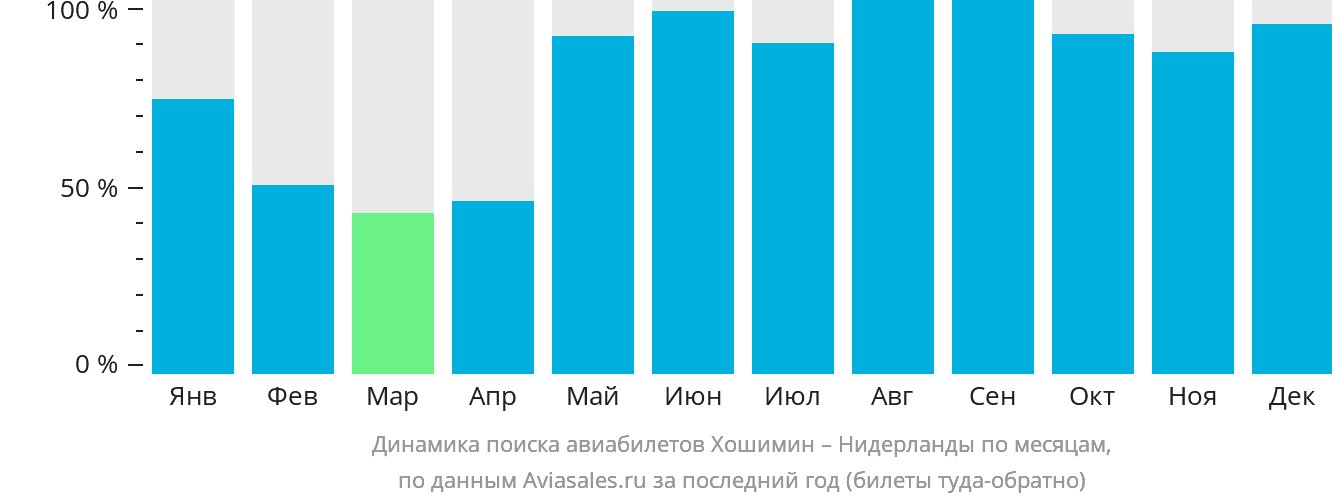 Динамика поиска авиабилетов из Хошимина в Нидерланды по месяцам