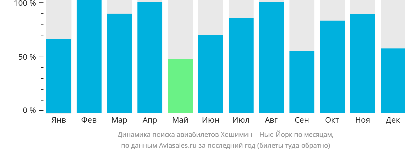 Динамика поиска авиабилетов из Хошимина в Нью-Йорк по месяцам