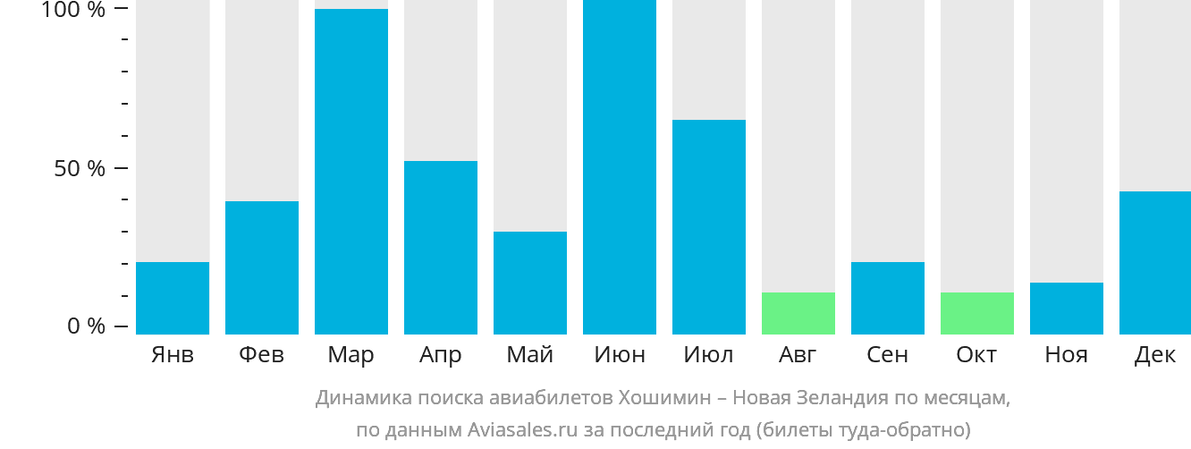 Динамика поиска авиабилетов из Хошимина в Новую Зеландию по месяцам