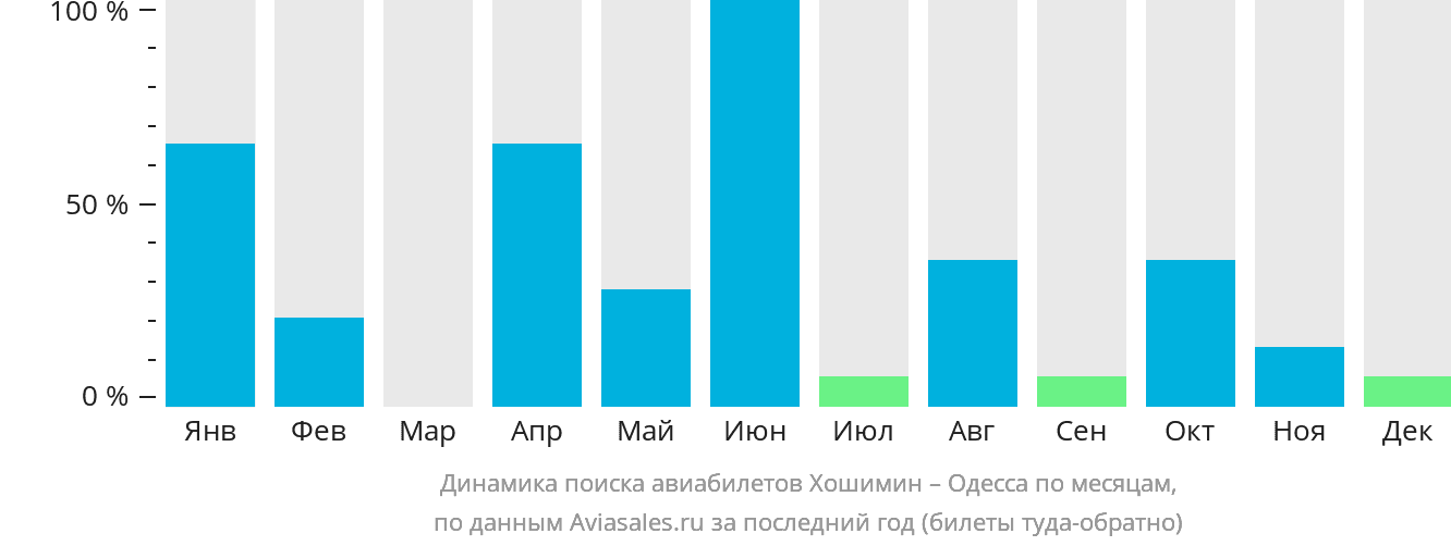 Динамика поиска авиабилетов из Хошимина в Одессу по месяцам
