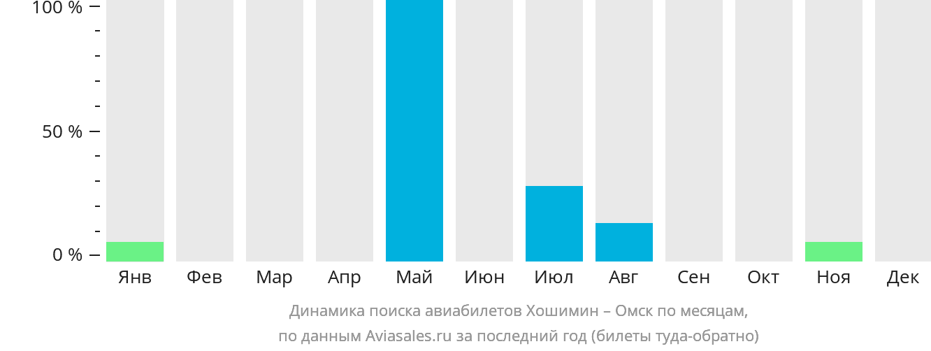 Динамика поиска авиабилетов из Хошимина в Омск по месяцам