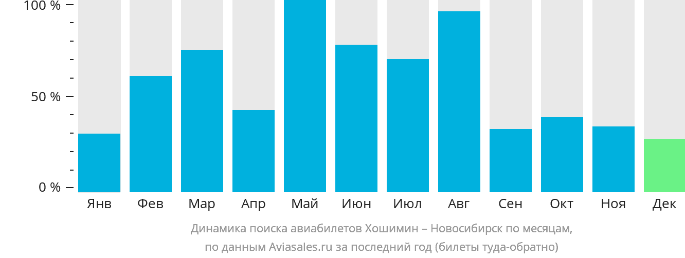 Динамика поиска авиабилетов из Хошимина в Новосибирск по месяцам