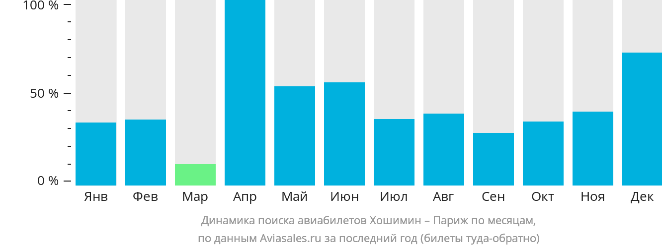 Динамика поиска авиабилетов из Хошимина в Париж по месяцам