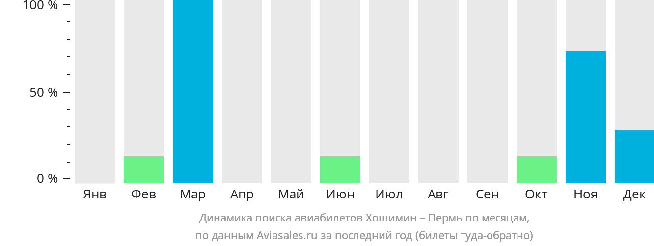 Динамика поиска авиабилетов из Хошимина в Пермь по месяцам