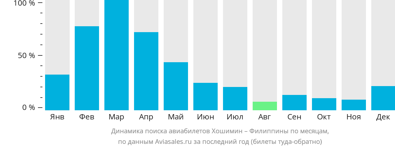 Динамика поиска авиабилетов из Хошимина на Филиппины по месяцам