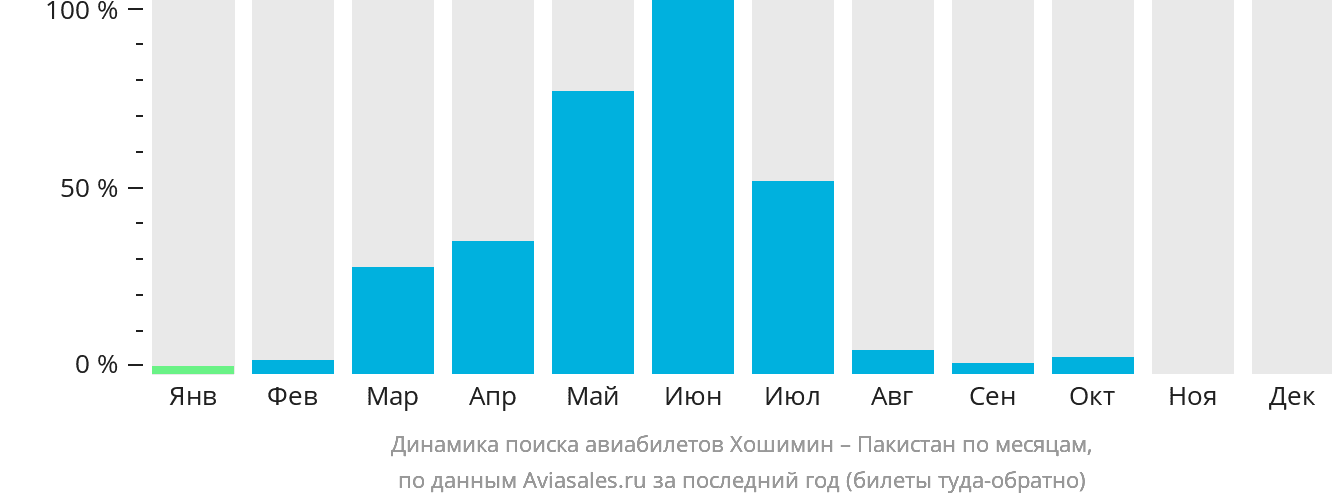 Динамика поиска авиабилетов из Хошимина в Пакистан по месяцам