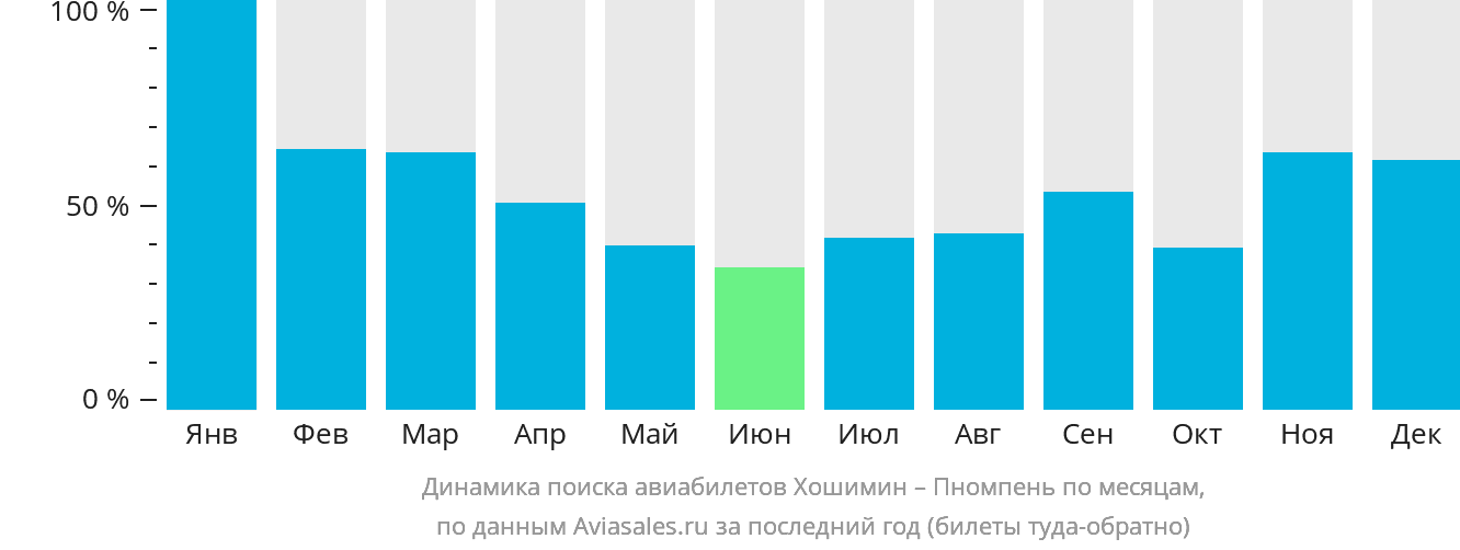 Динамика поиска авиабилетов из Хошимина в Пномпень по месяцам