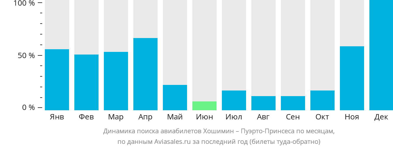 Динамика поиска авиабилетов из Хошимина в Пуэрто-Принсесу по месяцам