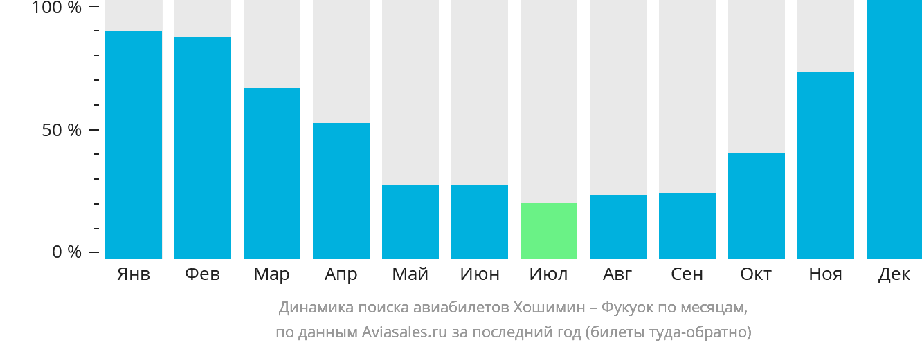 Динамика поиска авиабилетов из Хошимина в Фукуок по месяцам
