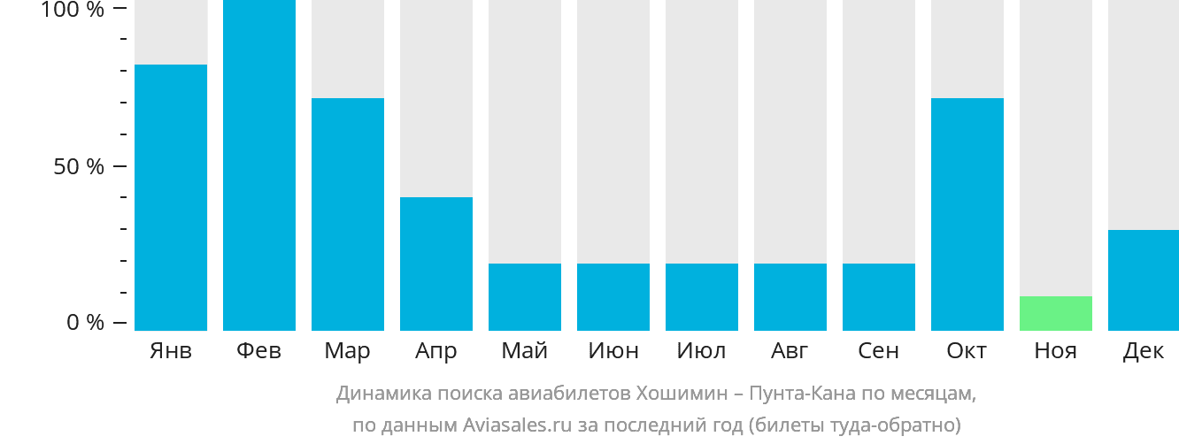 Динамика поиска авиабилетов из Хошимина в Пунта-Кану по месяцам