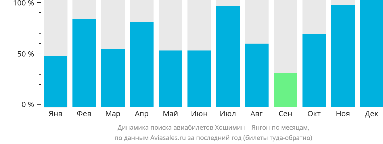 Динамика поиска авиабилетов из Хошимина в Янгон по месяцам