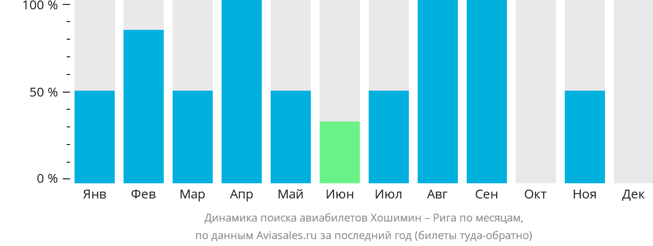 Динамика поиска авиабилетов из Хошимина в Ригу по месяцам