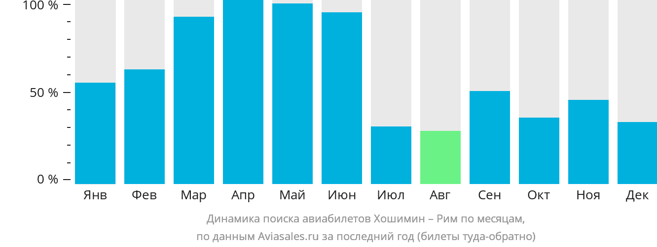 Динамика поиска авиабилетов из Хошимина в Рим по месяцам