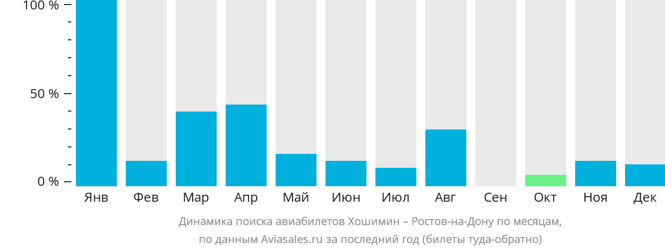 Динамика поиска авиабилетов из Хошимина в Ростов-на-Дону по месяцам