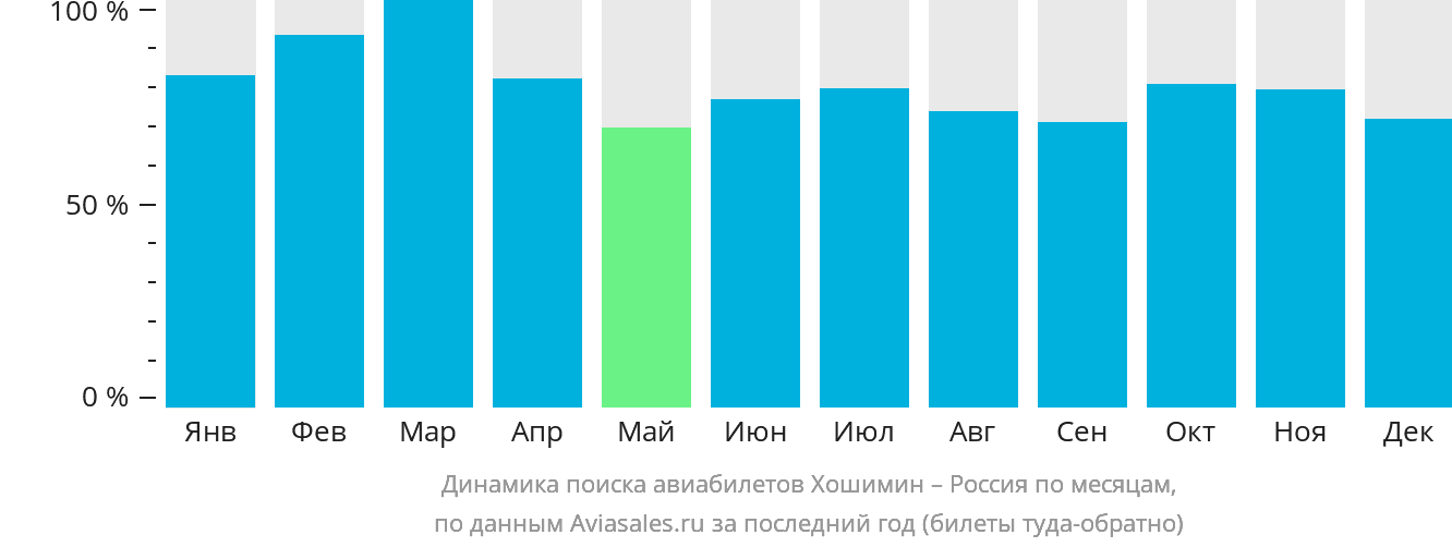 Динамика поиска авиабилетов из Хошимина в Россию по месяцам