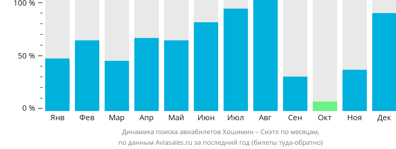 Динамика поиска авиабилетов из Хошимина в Сиэтл по месяцам