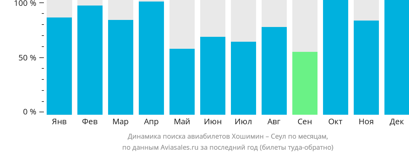 Динамика поиска авиабилетов из Хошимина в Сеул по месяцам