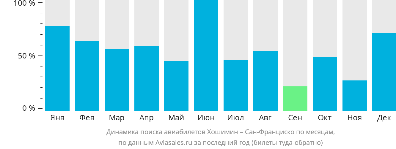 Динамика поиска авиабилетов из Хошимина в Сан-Франциско по месяцам