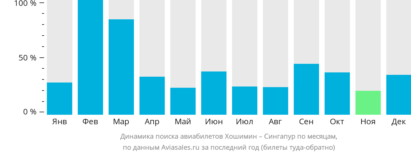 Динамика поиска авиабилетов из Хошимина в Сингапур по месяцам