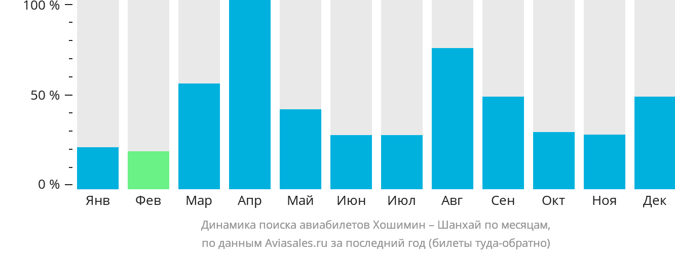 Динамика поиска авиабилетов из Хошимина в Шанхай по месяцам