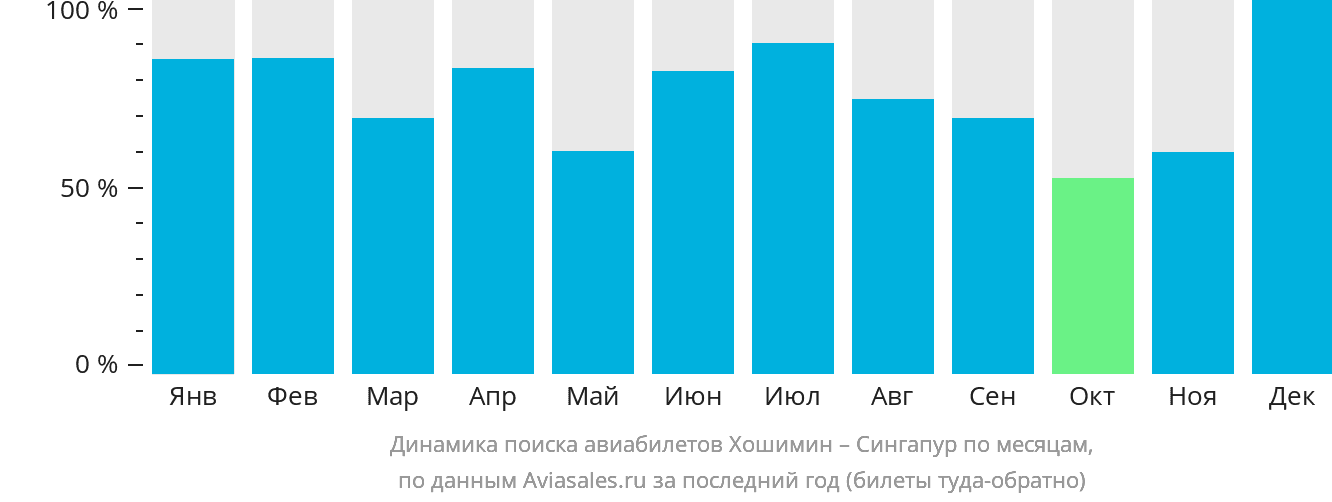 Динамика поиска авиабилетов из Хошимина в Сингапур по месяцам