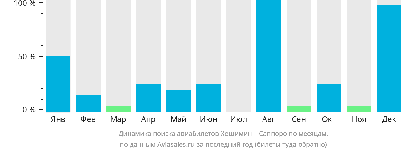 Динамика поиска авиабилетов из Хошимина в Саппоро по месяцам
