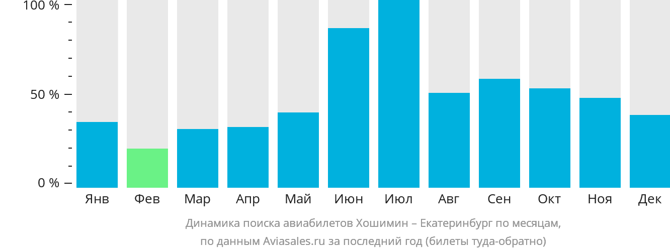 Динамика поиска авиабилетов из Хошимина в Екатеринбург по месяцам
