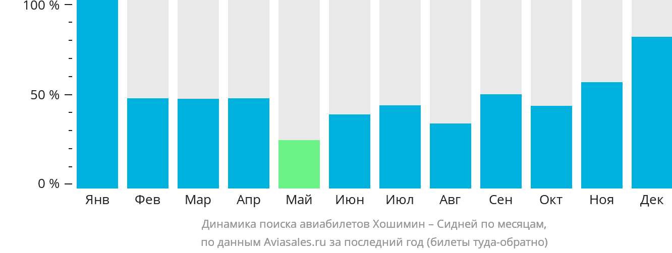 Динамика поиска авиабилетов из Хошимина в Сидней по месяцам