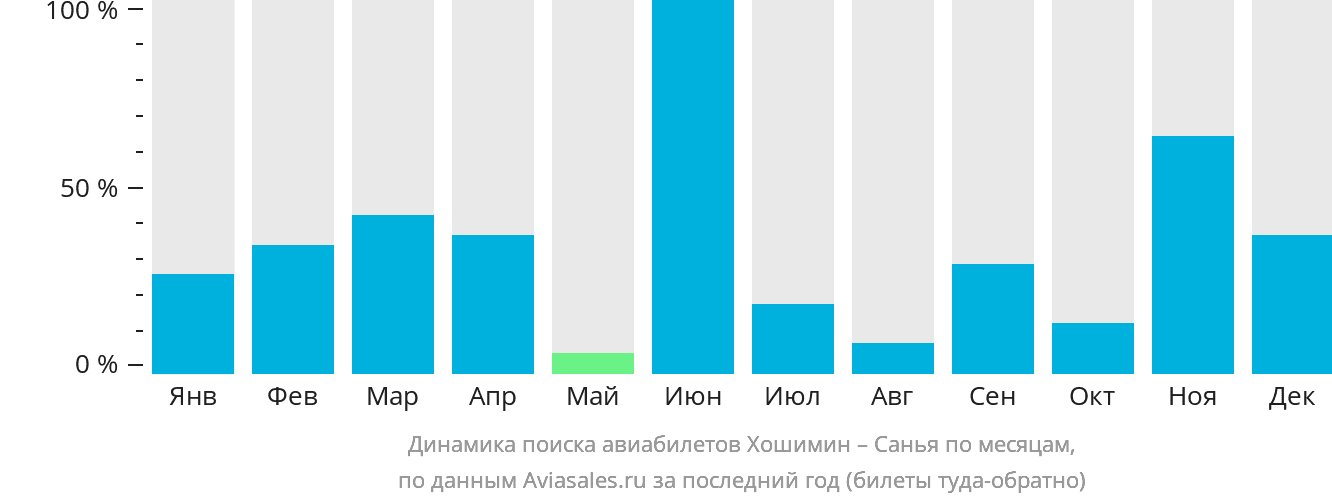 Динамика поиска авиабилетов из Хошимина в Санья по месяцам