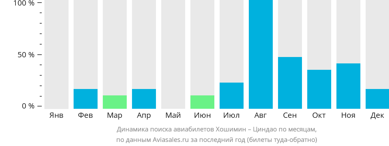 Динамика поиска авиабилетов из Хошимина в Циндао по месяцам